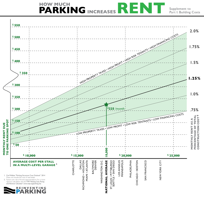 Parking Rent - Construction Supplement